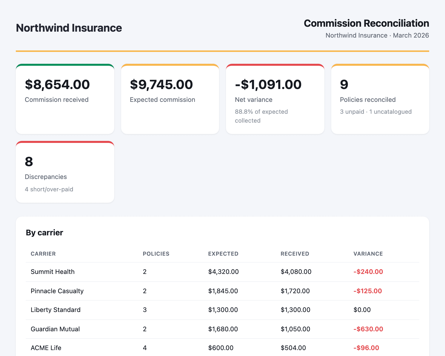 a real reportr reconciliation report: commission received vs expected, net variance −$1,091, with the by-carrier breakdown flagging short-paid and unpaid amounts