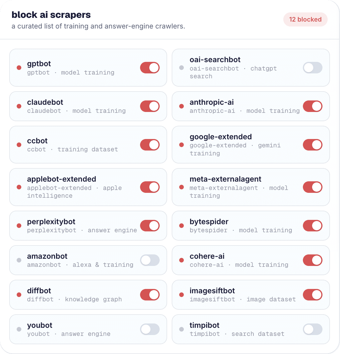 robot·guard's block list: per-crawler toggles for gptbot, claudebot, ccbot, google-extended, perplexitybot, bytespider and more, with 12 blocked