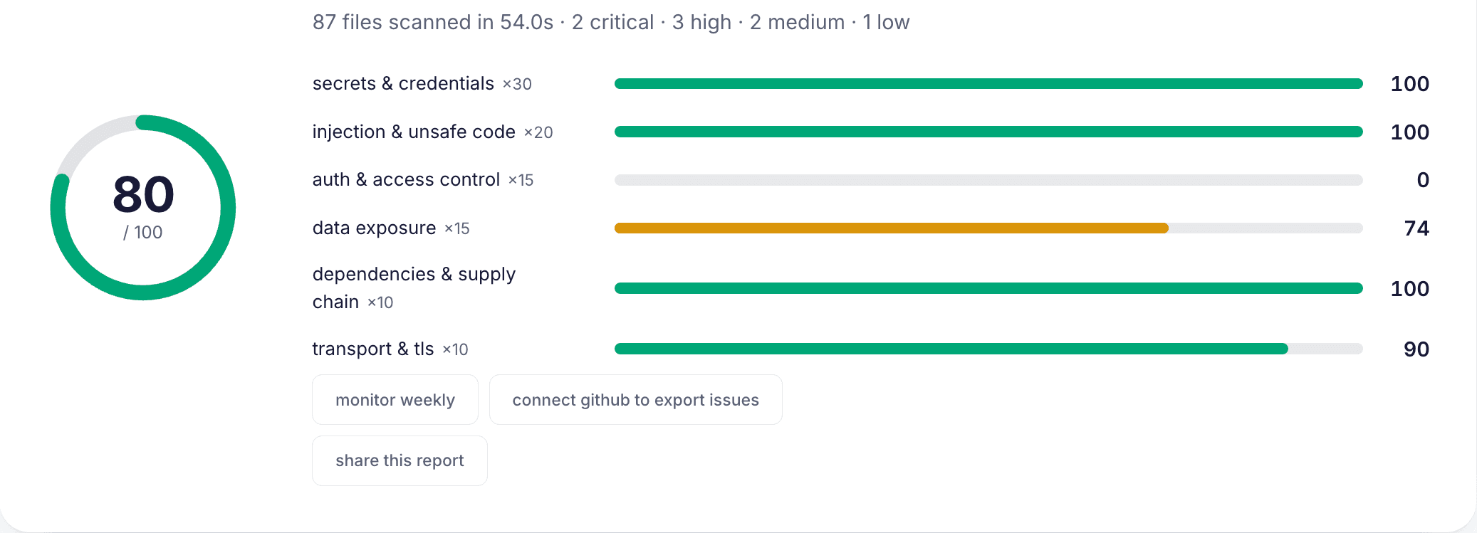 a real quality·vibes score card for a scanned vibe-coded app: 80/100 overall but auth & access control scoring 0, with 2 critical and 3 high findings across 87 files