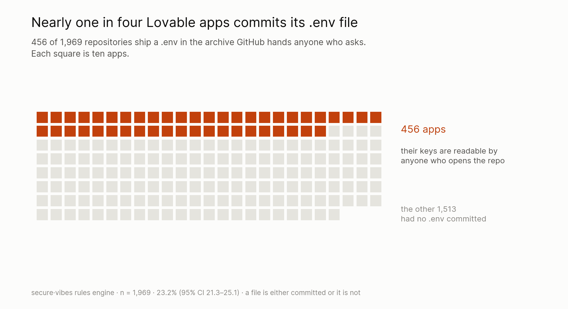 A grid of 197 squares, each representing ten Lovable apps. The first 46 squares are filled in amber, marking the 456 of 1,969 repositories that commit a .env file. The remaining 1,513 apps are shown in grey.