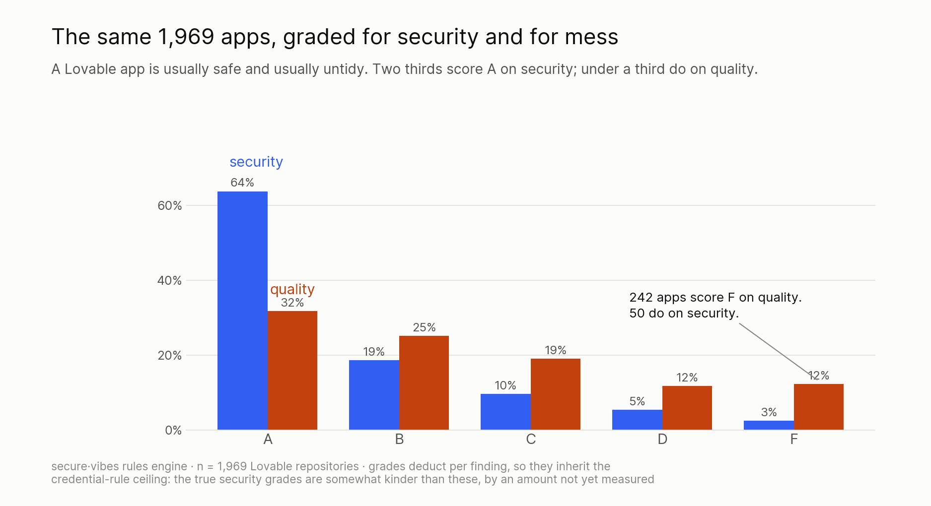 Grouped bar chart of grade distributions across 1,969 Lovable apps. Security: A 64%, B 19%, C 10%, D 5%, F 3%. Quality: A 32%, B 25%, C 19%, D 12%, F 12%.