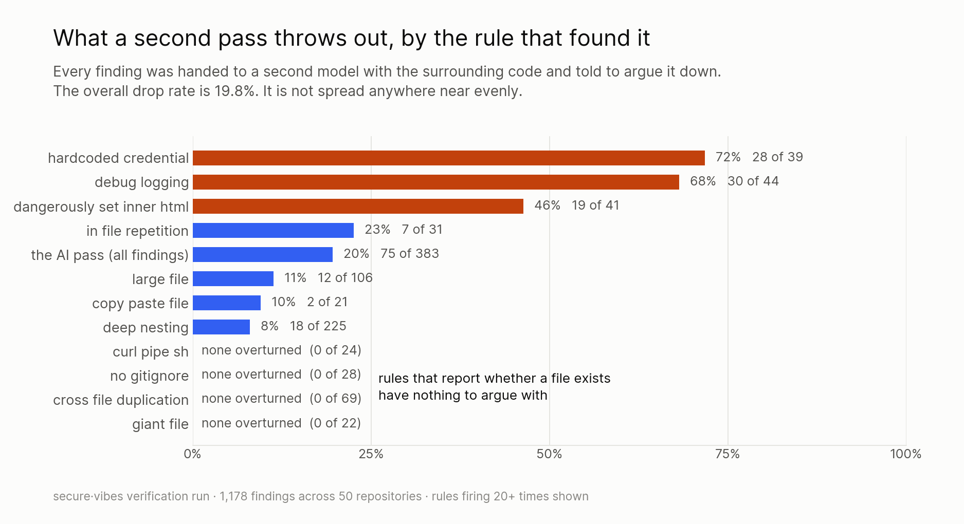 Horizontal bar chart of how often a second adversarial model overturns each rule's findings. Hardcoded credential 72% (28 of 39), debug logging 68%, dangerouslySetInnerHTML 46%, the AI pass 20%, deep nesting 8%. Four rules are overturned zero times: curl-pipe-sh, no-gitignore, cross-file duplication and giant-file.