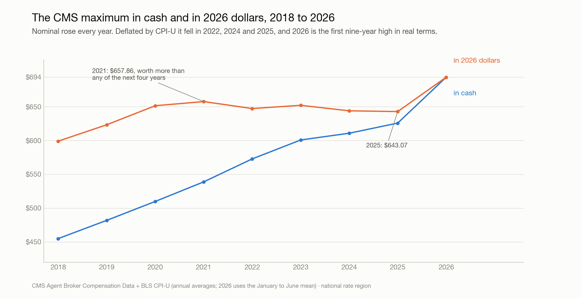 Line chart of the CMS maximum from 2018 to 2026 in nominal dollars and in constant 2026 dollars, showing cash rising every year while the real value fell in 2022, 2024 and 2025 before the 2026 rise took it to a nine-year high.