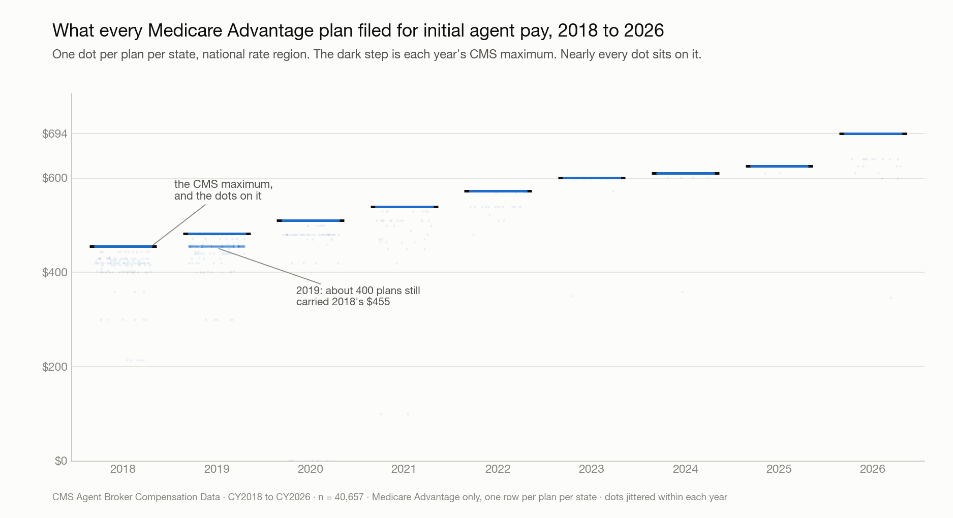 Dot plot of every Medicare Advantage plan's filed initial agent pay from 2018 to 2026, one dot per plan per state, with nearly all dots sitting on each year's CMS maximum, drawn as a dark step. A secondary band in 2019 shows about 400 plans still carrying 2018's $455.
