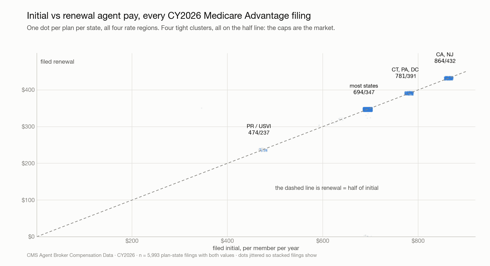 Scatter plot of filed initial against filed renewal agent pay for every CY2026 Medicare Advantage plan filing, showing four tight clusters, one per rate region, all sitting on the line where renewal equals half of initial.