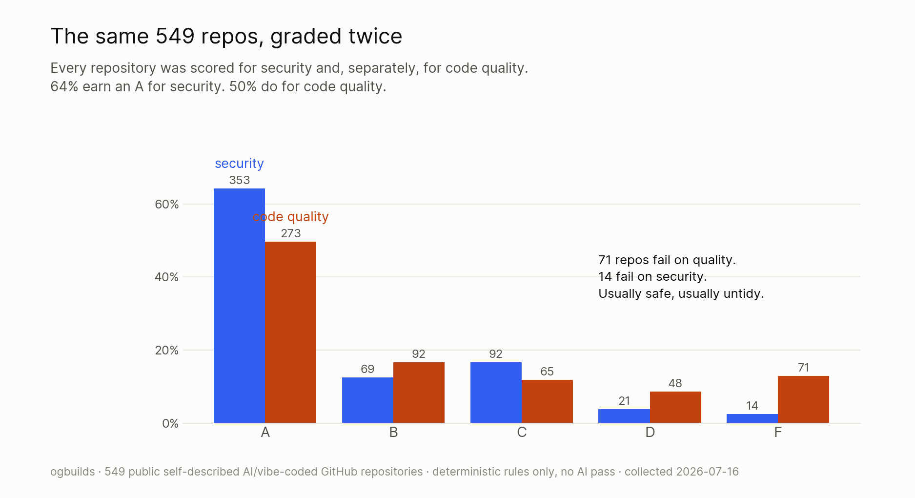 Grouped bar chart of grade distributions across the same 549 repositories. Security: A 353 repos, B 69, C 92, D 21, F 14. Code quality: A 273, B 92, C 65, D 48, F 71.