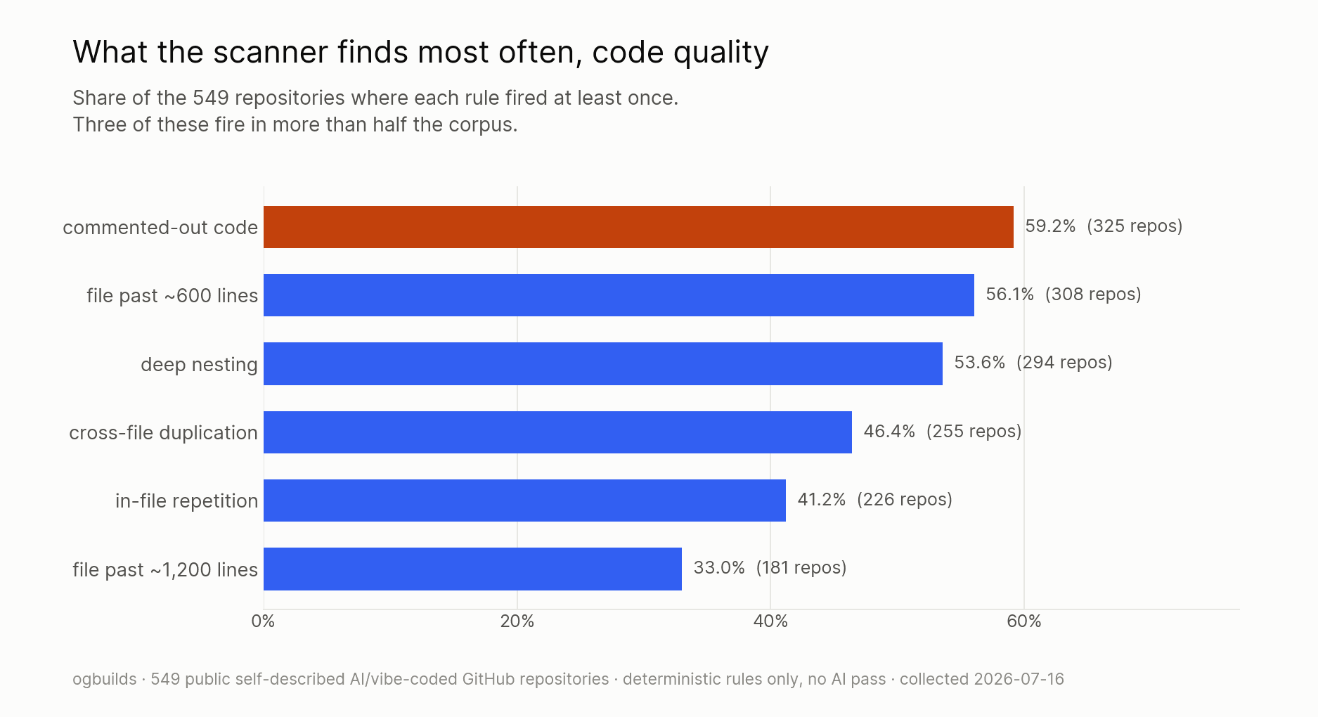 Horizontal bar chart of the most common code-quality findings by share of repositories: commented-out code 59.2% (325 repos), file past ~600 lines 56.1% (308), deep nesting 53.6% (294), cross-file duplication 46.4% (255), in-file repetition 41.2% (226), file past ~1,200 lines 33.0% (181).