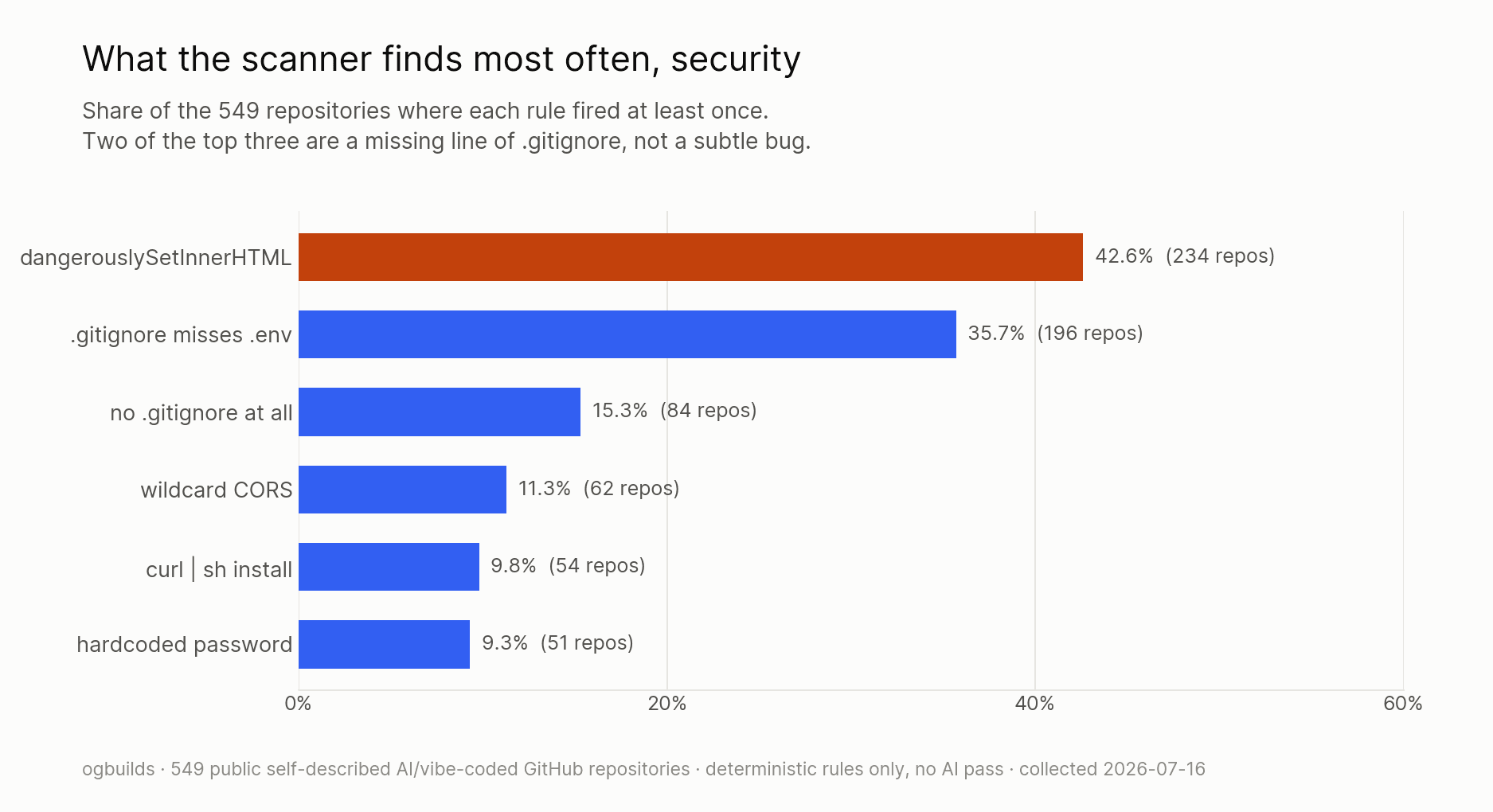Horizontal bar chart of the most common security findings by share of repositories: dangerouslySetInnerHTML 42.6% (234 repos), .gitignore misses .env 35.7% (196), no .gitignore at all 15.3% (84), wildcard CORS 11.3% (62), curl pipe sh install 9.8% (54), hardcoded password 9.3% (51).